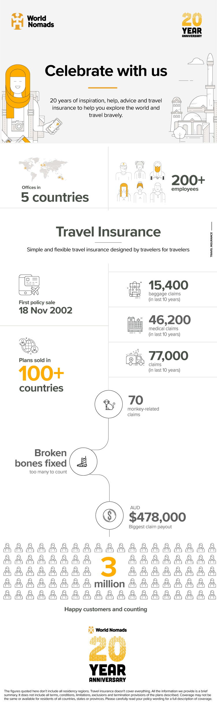 Infographic of milestones over World Nomads' 20 years in business.