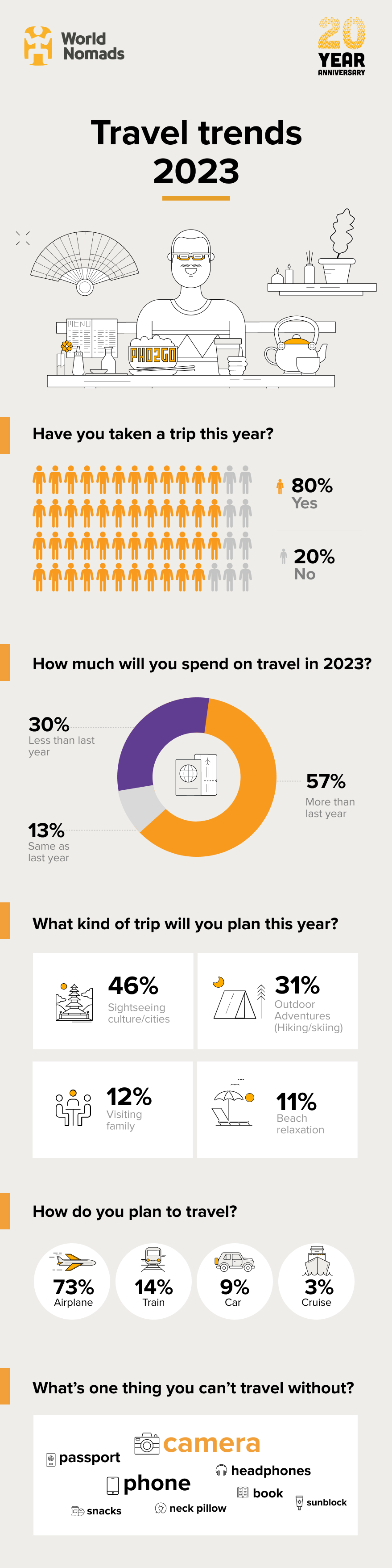 An infographic of travel trends